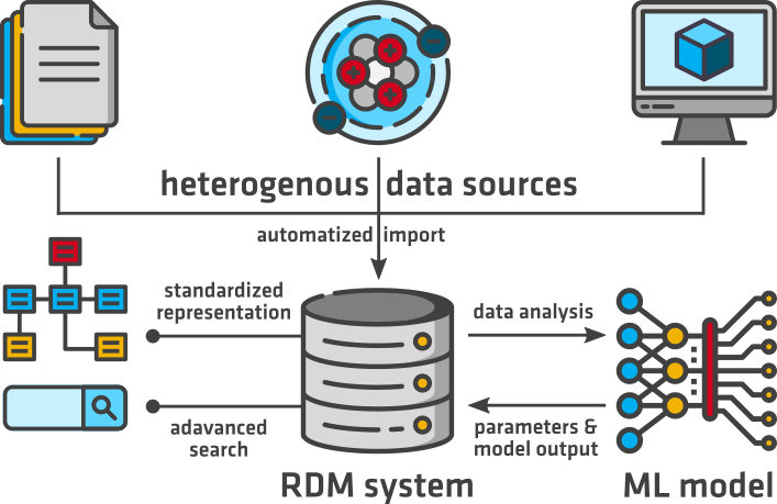 RDM for ML outline