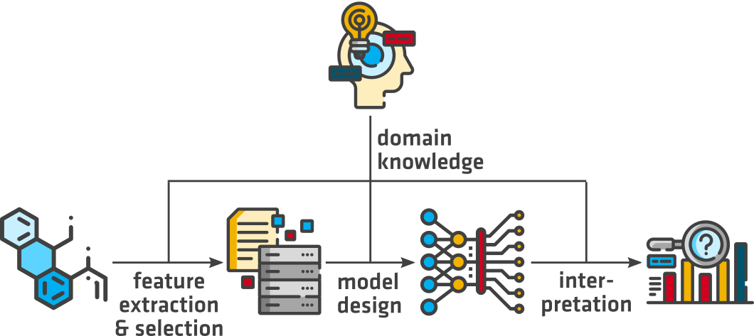 Domain specific ML outline