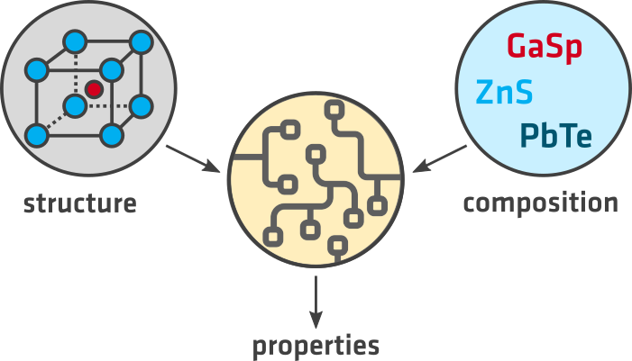 Properties prediction outline